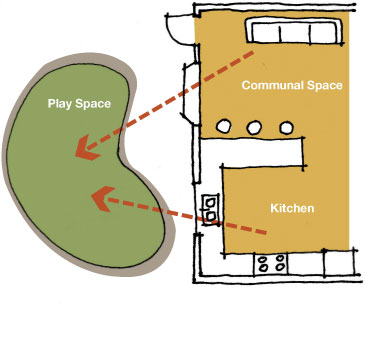 Diagram showing sightlines from parent areas to play space