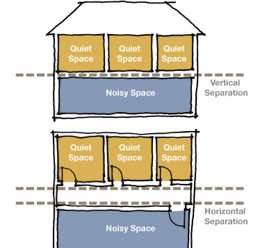 Diagram showing vertical and horizontal separation between noisy and quiet areas 