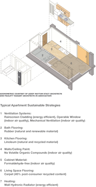 A diagram of an apartment showing sustainable strategies: 1- Ventilation systems, 2-Rubber bath flooring, 3-Linoleum kitchen flooring, 4- Low Volatile Organic Compound wall and ceiling paints, 5- formaldehyde-free cabintes, 6- carpet with 45% recycled content, 7- energy-efficient hydronic wall radiator.