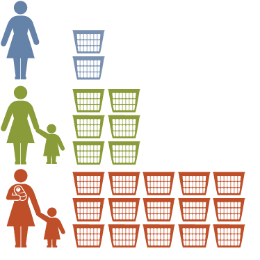 An infographic showing how laundry needs increase as a family gets larger