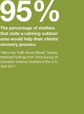 95%: The percentage of shelters state that a calming outdoor area would help their clients’ recovery process.  [“Mary Kay Truth About Abuse” Survey, National Findings from Third Survey of Domestic Violence Shelters in the United States, Released April 2011]